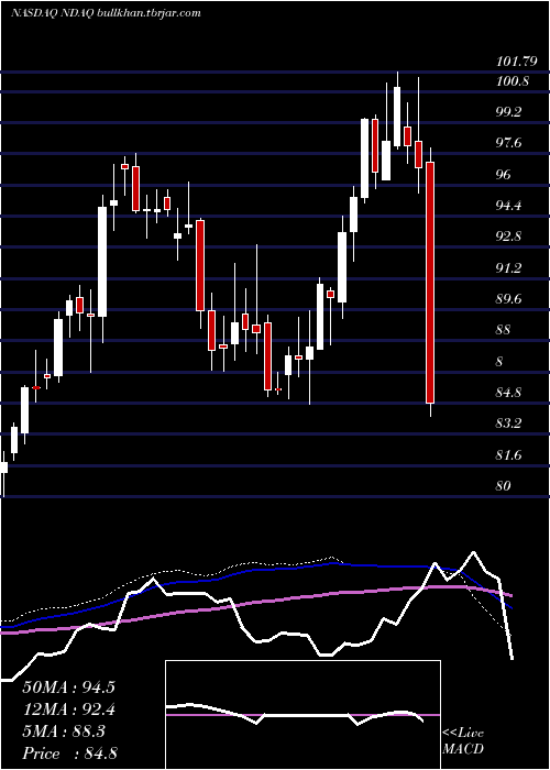  weekly chart NasdaqInc