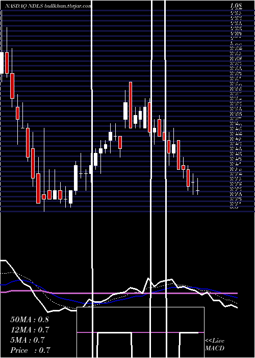  Daily chart NoodlesCompany