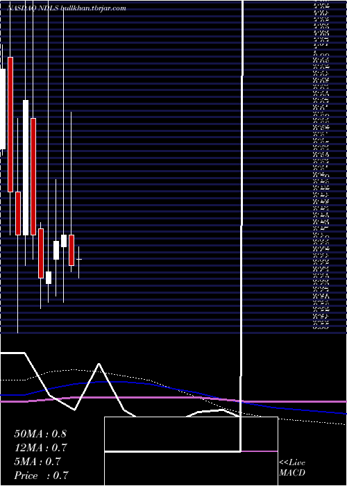  monthly chart NoodlesCompany