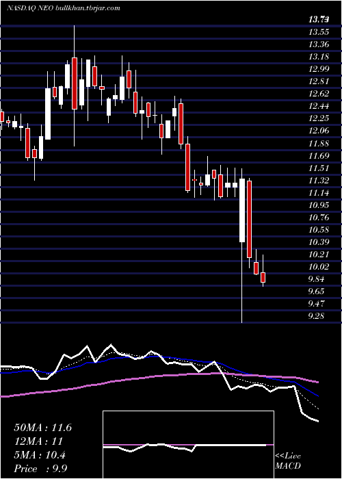  Daily chart NeogenomicsInc