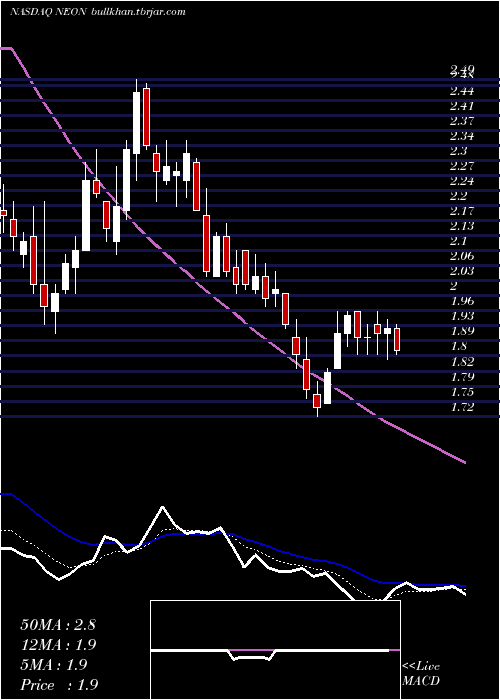  Daily chart NeonodeInc