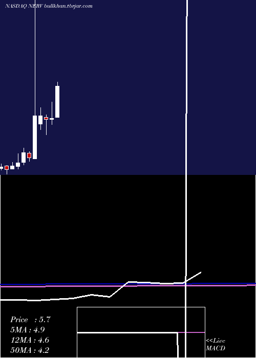  monthly chart MinervaNeurosciences