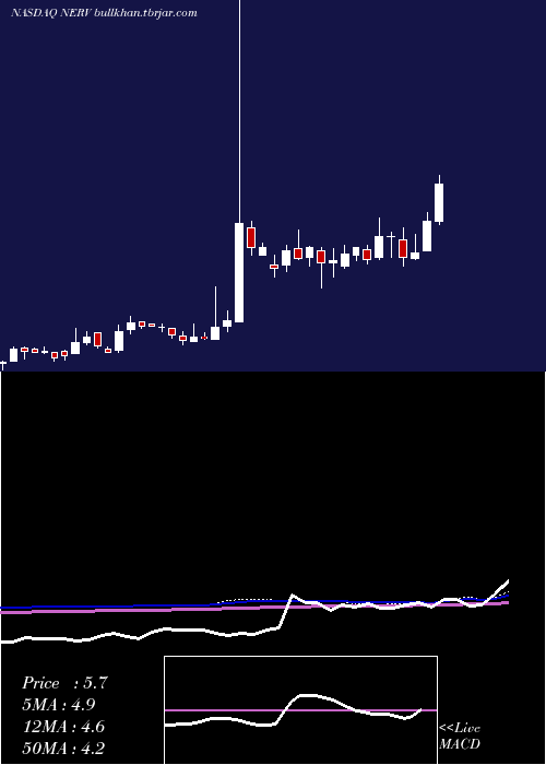  weekly chart MinervaNeurosciences