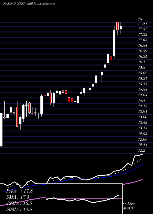  Daily chart NationalEnergy