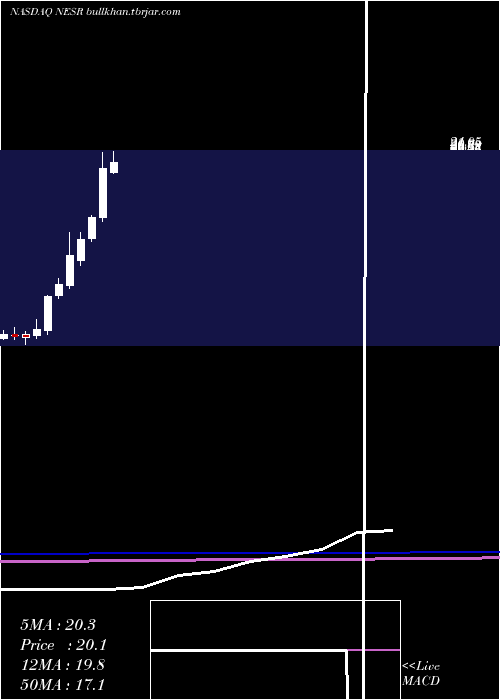  monthly chart NationalEnergy