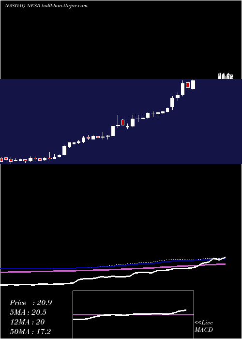  weekly chart NationalEnergy