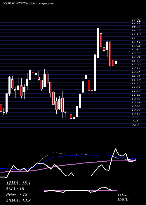  weekly chart NewtekBusiness