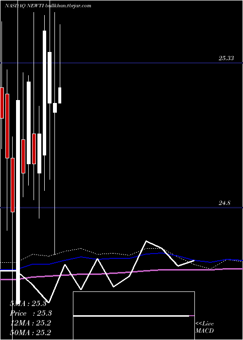  monthly chart NewtekBusiness