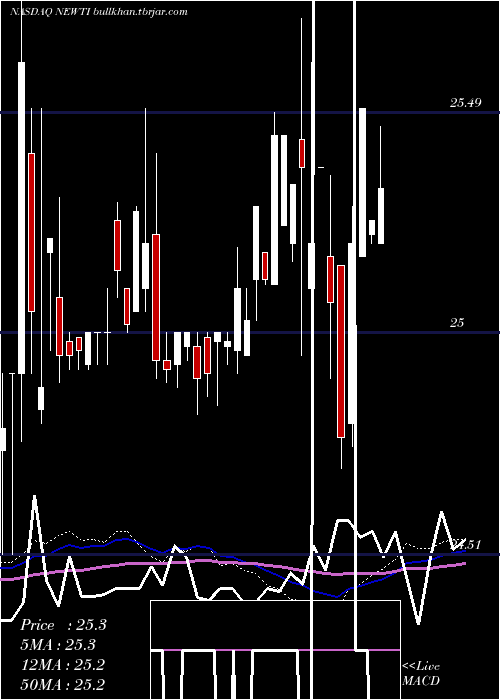  weekly chart NewtekBusiness