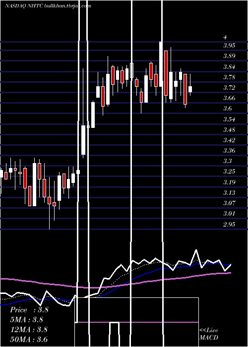  Daily chart NaturalHealth