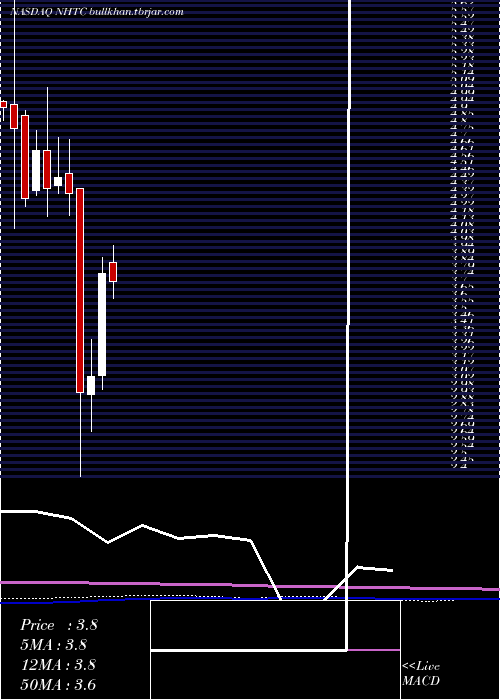  monthly chart NaturalHealth