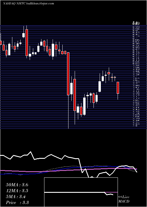  weekly chart NaturalHealth