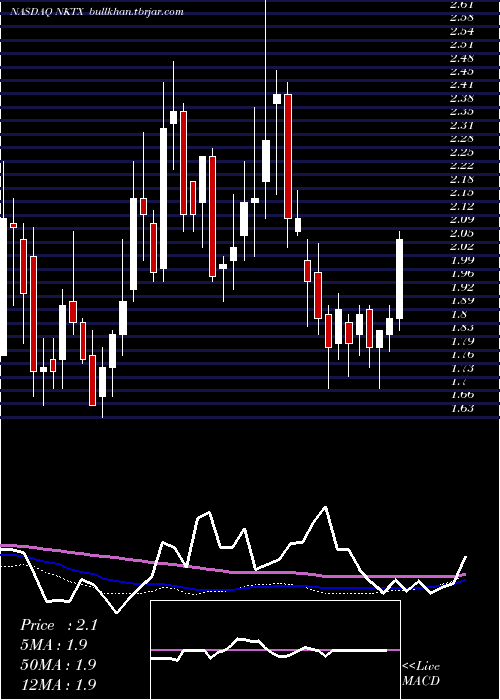  weekly chart NkartaInc