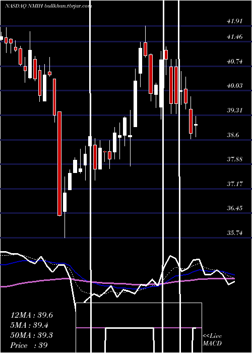  Daily chart NmiHoldings