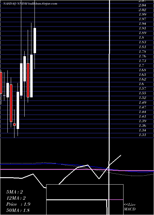  monthly chart NanoDimension