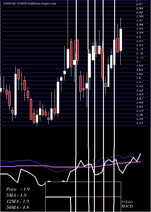  weekly chart NanoDimension