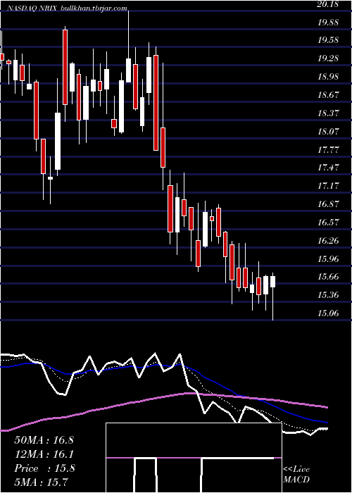  Daily chart NurixTherapeutics