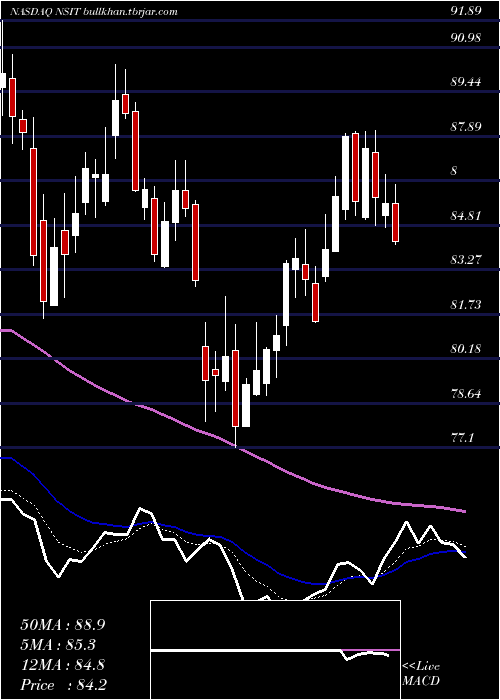  Daily chart InsightEnterprises