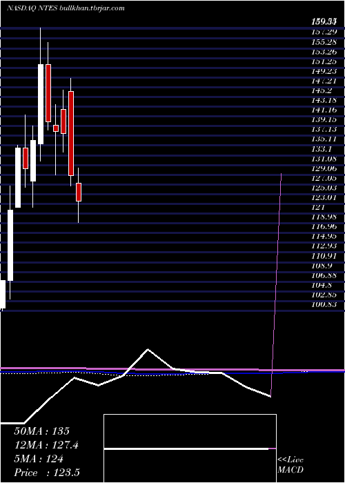  monthly chart NeteaseInc