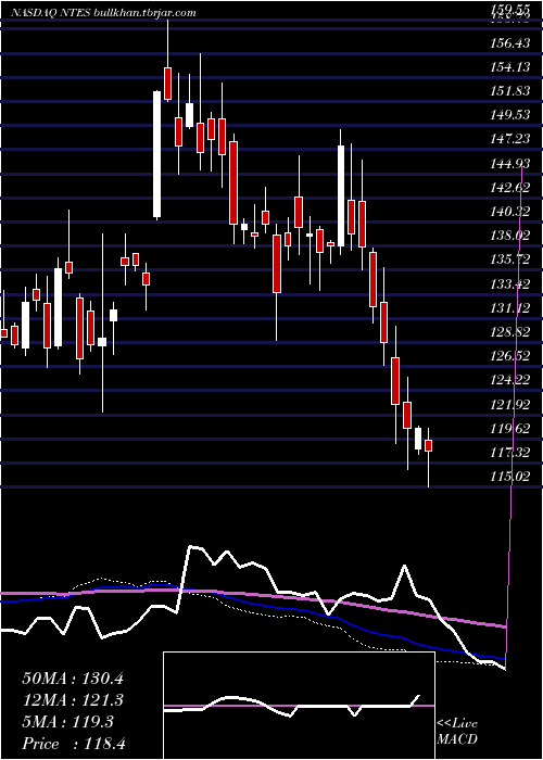  weekly chart NeteaseInc