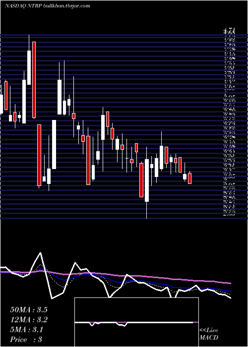  Daily chart NeurotropeInc