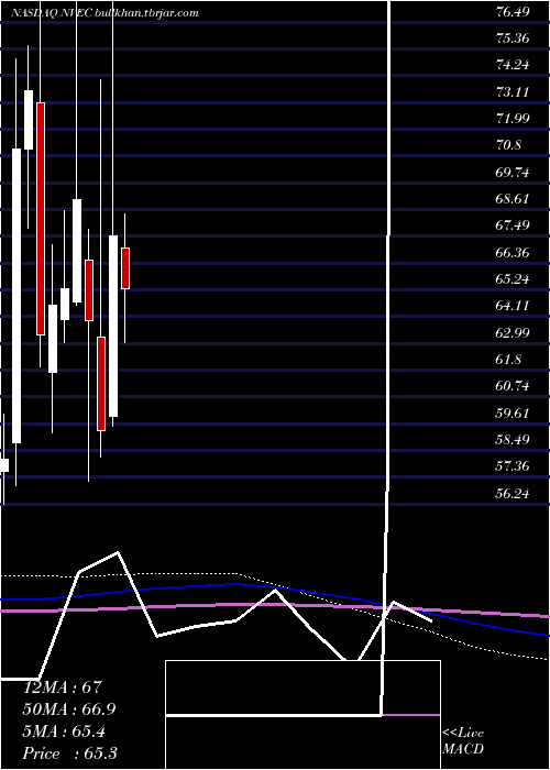  monthly chart NveCorporation