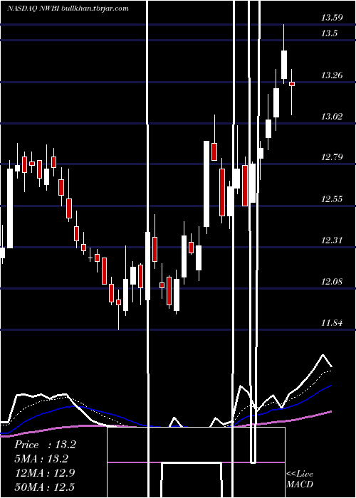  Daily chart NorthwestBancshares
