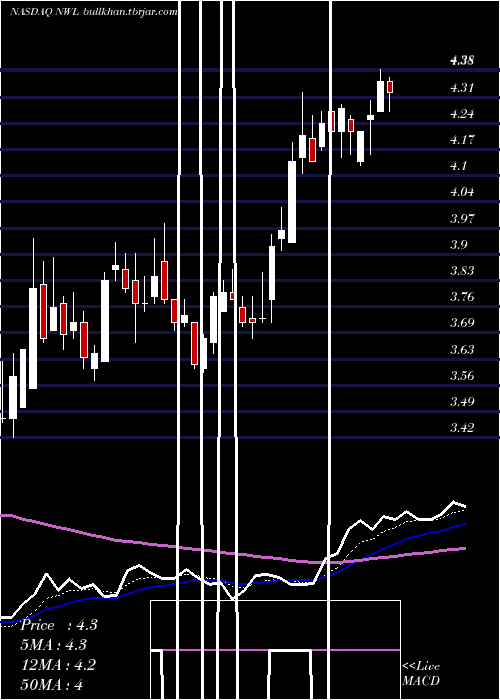  Daily chart NewellBrands