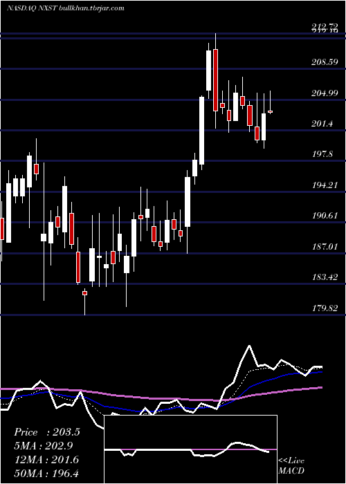  Daily chart NexstarMedia