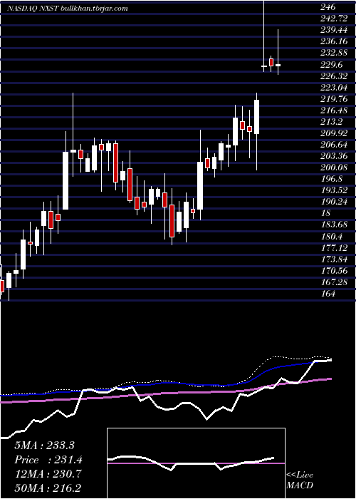  weekly chart NexstarMedia