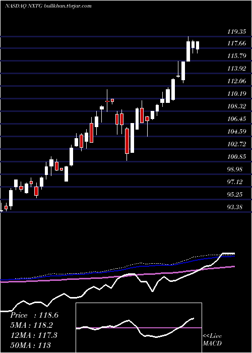  weekly chart NasdaqSmartphone