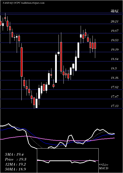  Daily chart OceanfirstFinancial