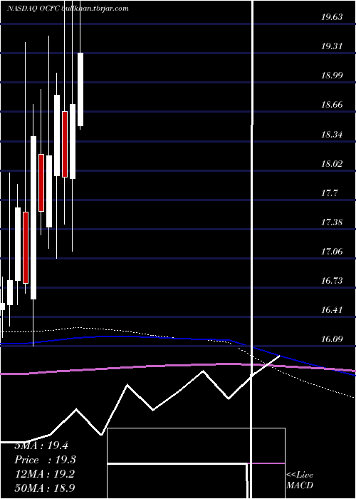  monthly chart OceanfirstFinancial