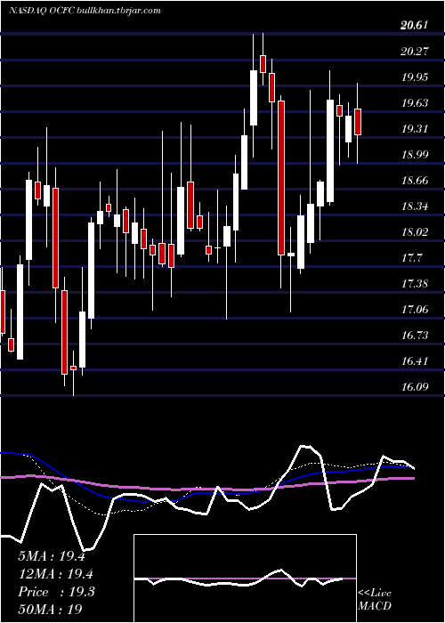  weekly chart OceanfirstFinancial