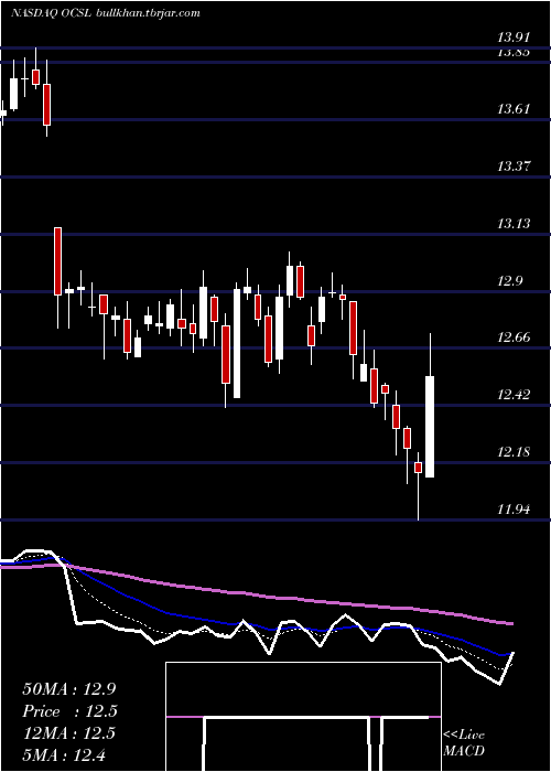  Daily chart OaktreeSpecialty
