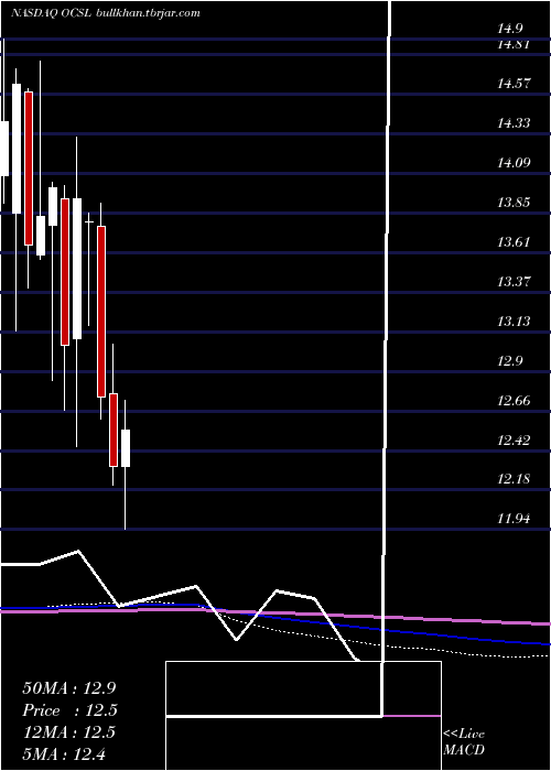 monthly chart OaktreeSpecialty
