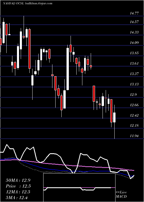  weekly chart OaktreeSpecialty