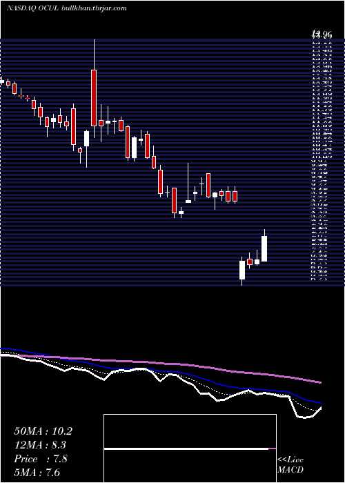  Daily chart OcularTherapeutix