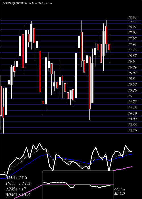  Daily chart OrionEnergy