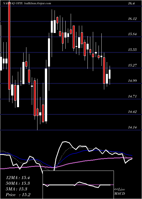  Daily chart OrthofixMedical
