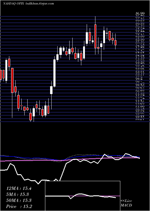  weekly chart OrthofixMedical