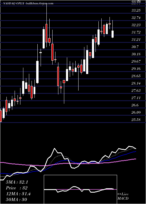  Daily chart OmegaFlex