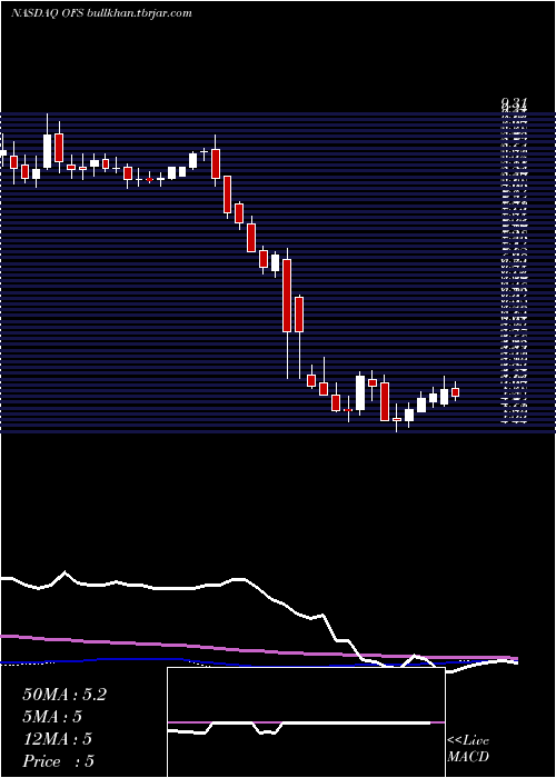  weekly chart OfsCapital