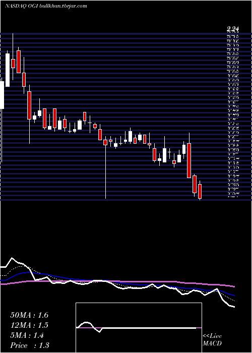  Daily chart OrganigramHlds