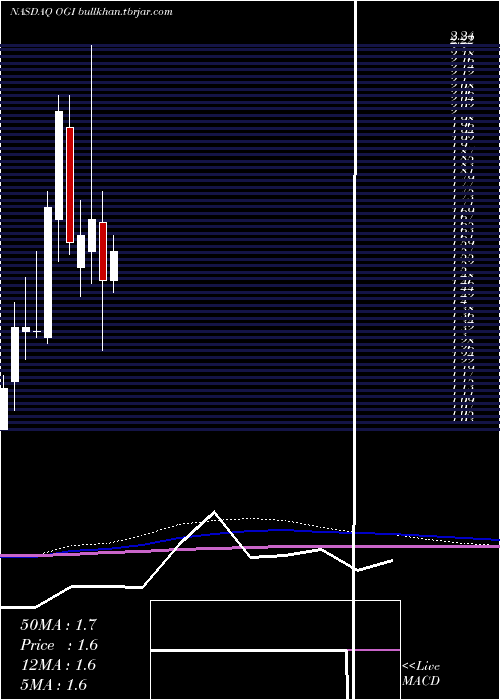  monthly chart OrganigramHlds