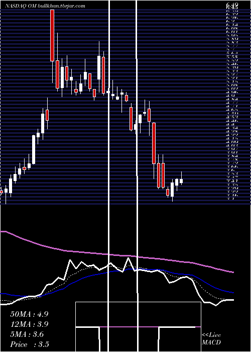  Daily chart OutsetMedical