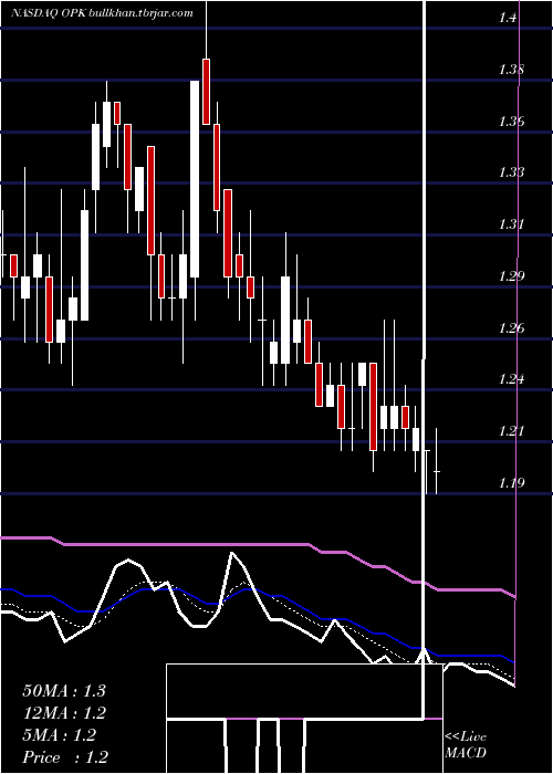 Daily chart OpkoHealth