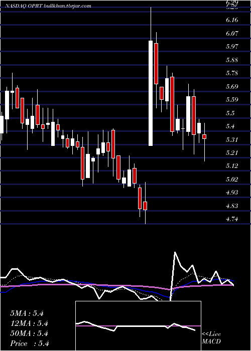  Daily chart OportunFinancial