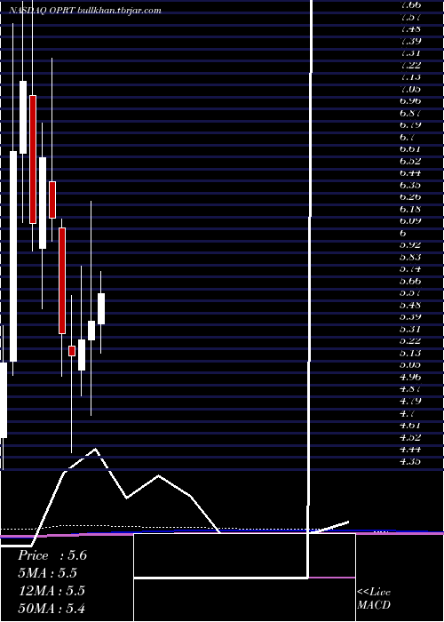 monthly chart OportunFinancial
