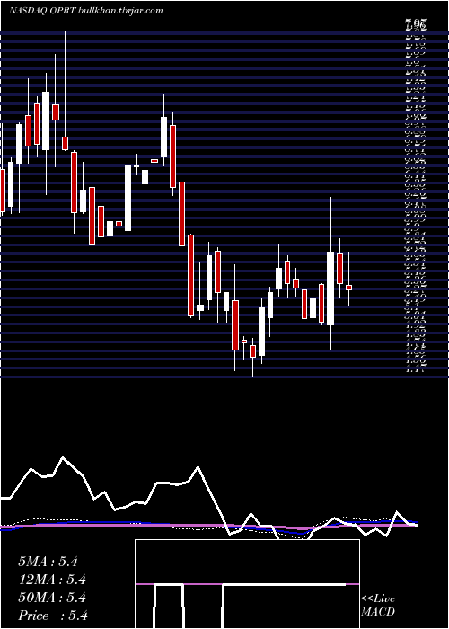  weekly chart OportunFinancial